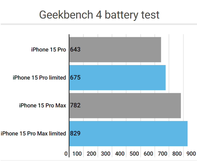 嘉荫apple维修站iPhone15Pro的ProMotion高刷功能耗电吗