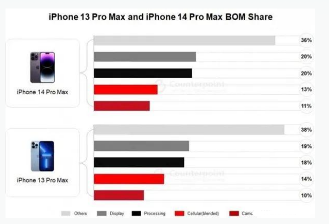 嘉荫苹果手机维修分享iPhone 14 Pro的成本和利润 