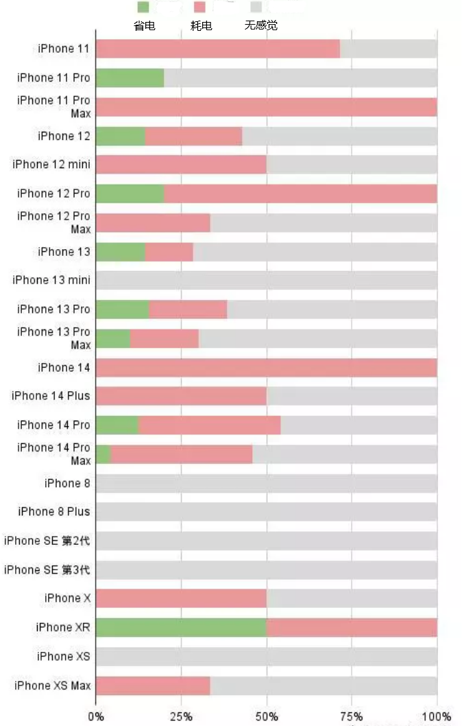 嘉荫苹果手机维修分享iOS16.2太耗电怎么办？iOS16.2续航不好可以降级吗？ 