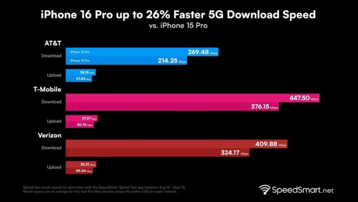 嘉荫苹果手机维修分享iPhone 16 Pro 系列的 5G 速度 