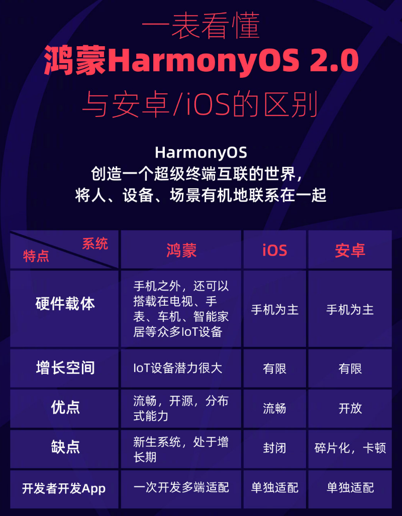 嘉荫苹果手机维修分享华为鸿蒙 OS 与安卓以及 iOS 都有什么区别 