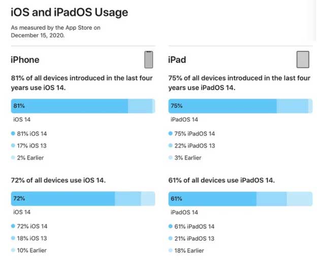 嘉荫苹果手机维修分享有多少用户更新了 iOS 14 