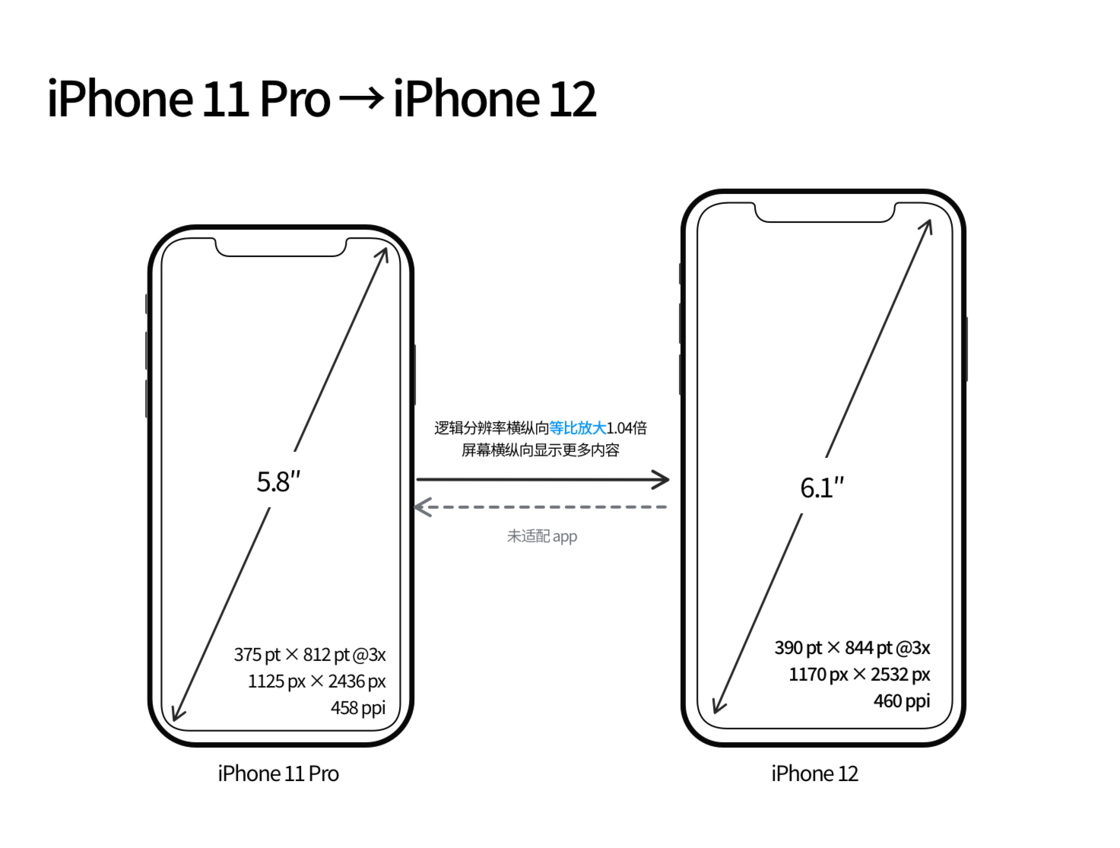 嘉荫苹果手机维修分享iPhone 12 mini 和 iPhone 12 Pro 的尺寸变化会改变显示内容吗 